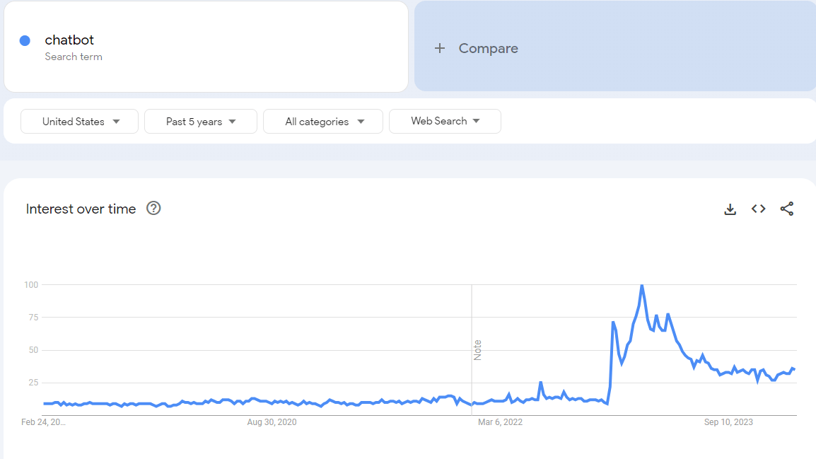 Google statistics on chatbots