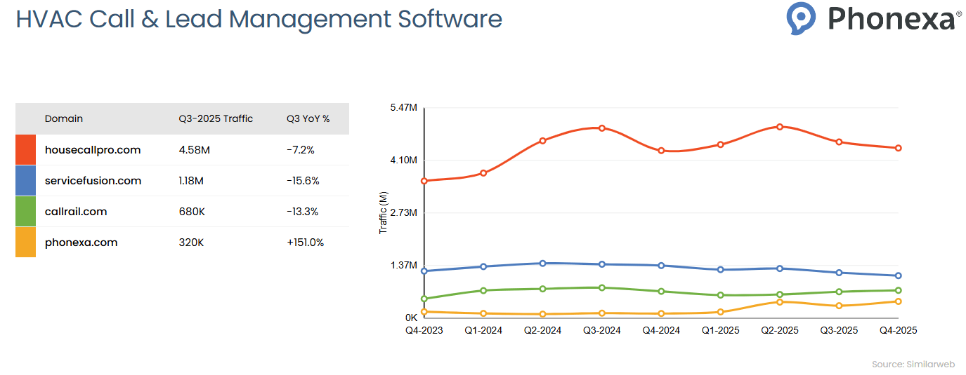 Traffic comparison chart for HVAC Call & Lead Management Software showing quarterly website traffic trends from Q4 2023 to Q4 2025