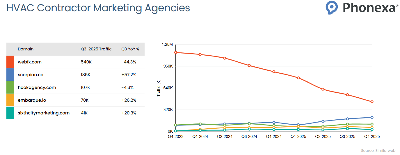 Traffic comparison chart for HVAC Contractor Marketing Agencies showing quarterly website traffic trends from Q4 2023 to Q4 2025