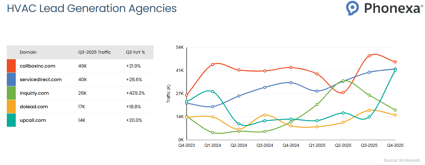 Traffic comparison chart for HVAC Lead Generation Agencies showing quarterly website traffic trends from Q4 2023 to Q4 2025
