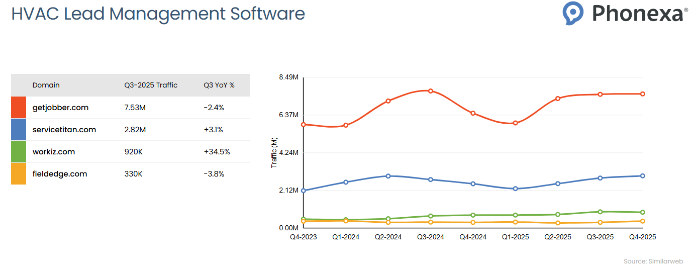 Traffic comparison chart for HVAC Lead Management Software showing quarterly website traffic trends from Q4 2023 to Q4 2025