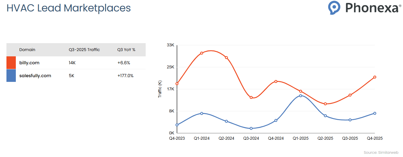 Traffic comparison chart for HVAC Lead Marketplaces showing quarterly website traffic trends from Q4 2023 to Q4 2025