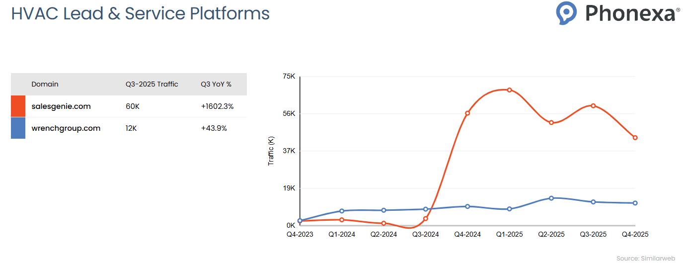 Traffic comparison chart for HVAC Lead & Service Platforms showing quarterly website traffic trends from Q4 2023 to Q4 2025
