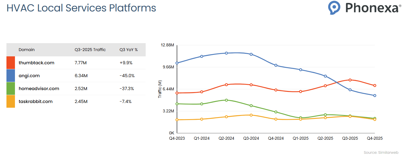 Traffic comparison chart for HVAC Local Services Platforms showing quarterly website traffic trends from Q4 2023 to Q4 2025