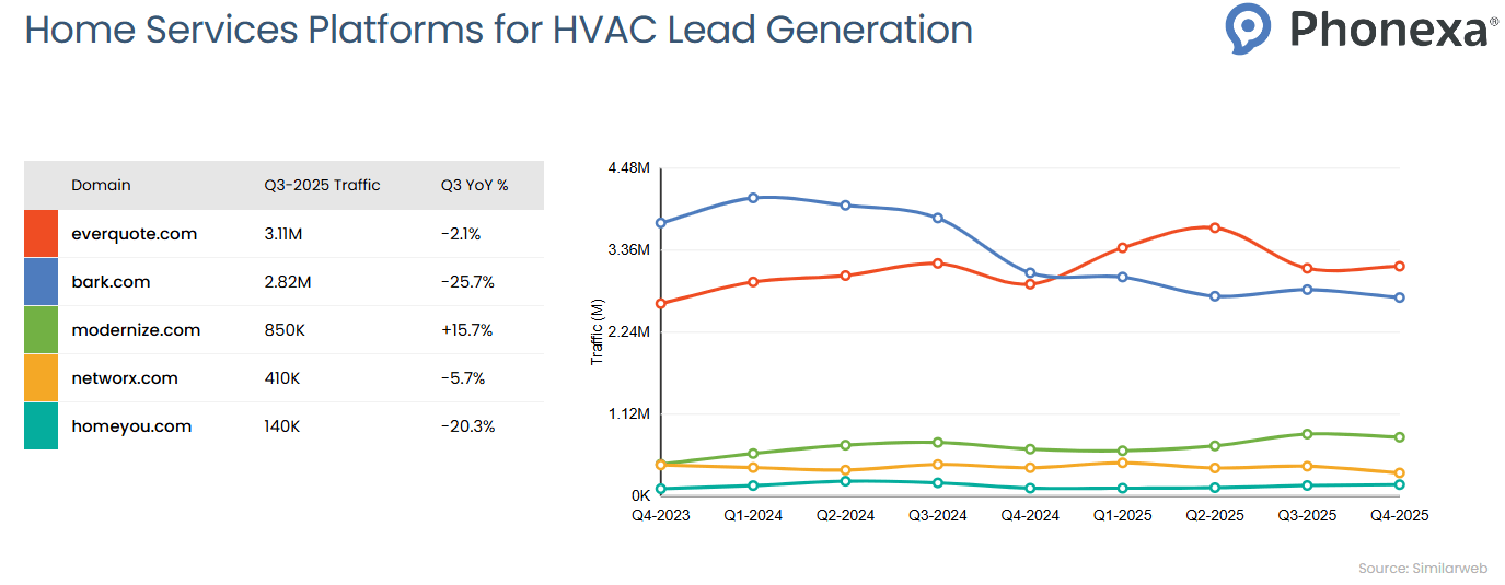 Traffic comparison chart for Home Services Platforms for HVAC Lead Generation showing quarterly website traffic trends from Q4 2023 to Q4 2025