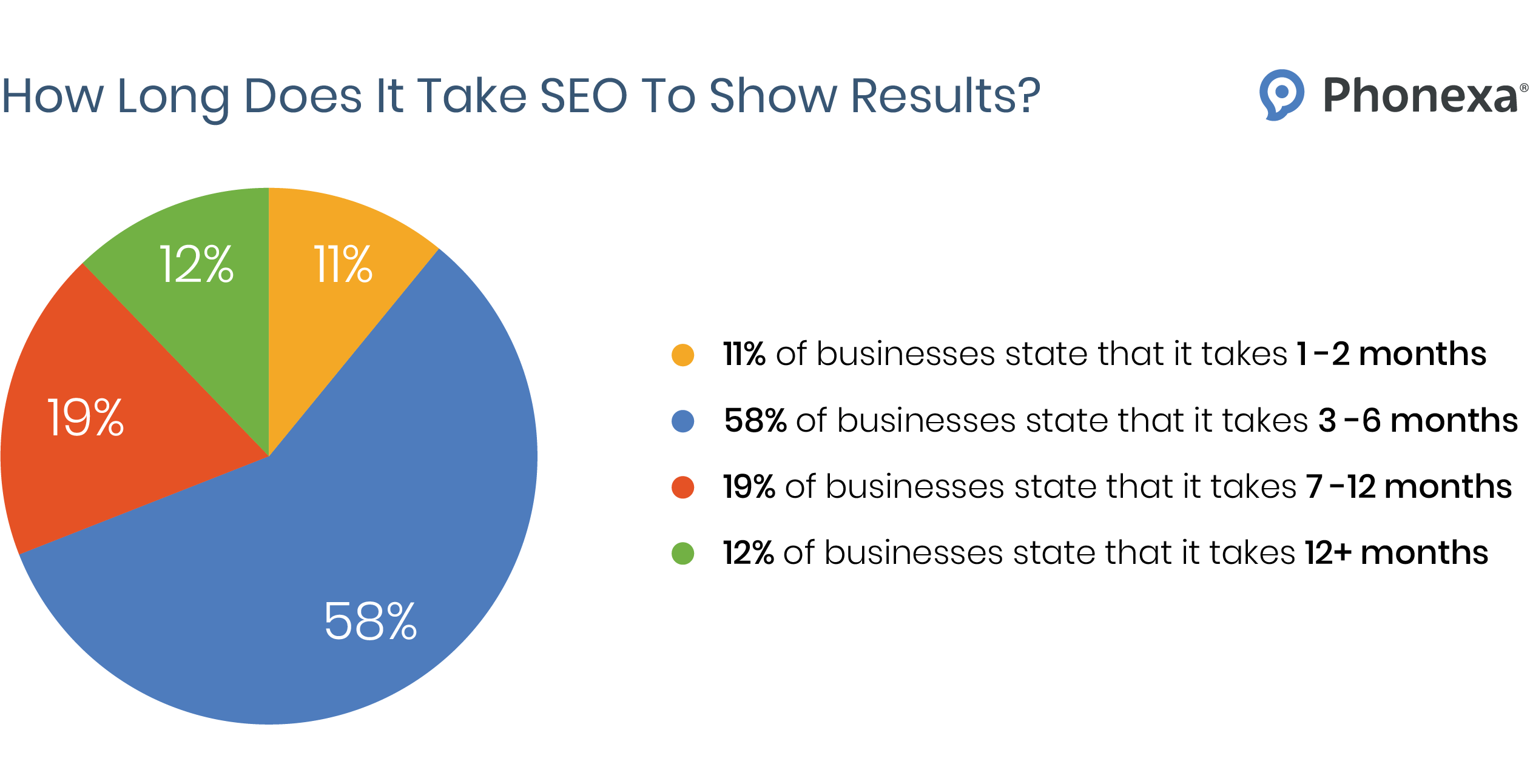 Pie chart showing the typical time it takes for SEO efforts to show results for businesses, ranging from 1 to 12 months