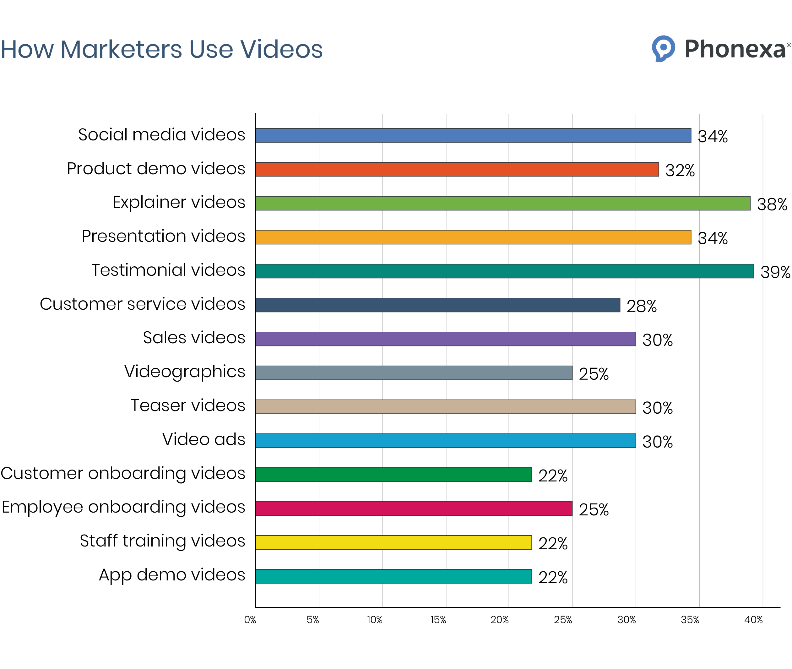 Percentage bar chart showing the percentage of marketers using videos for different goals, such as brand awareness, lead generation, and customer engagement.