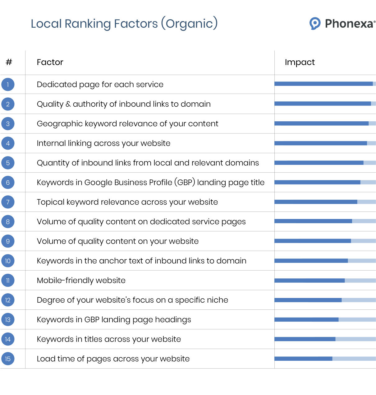 Statistics on the 15 most imporant local ranking factors