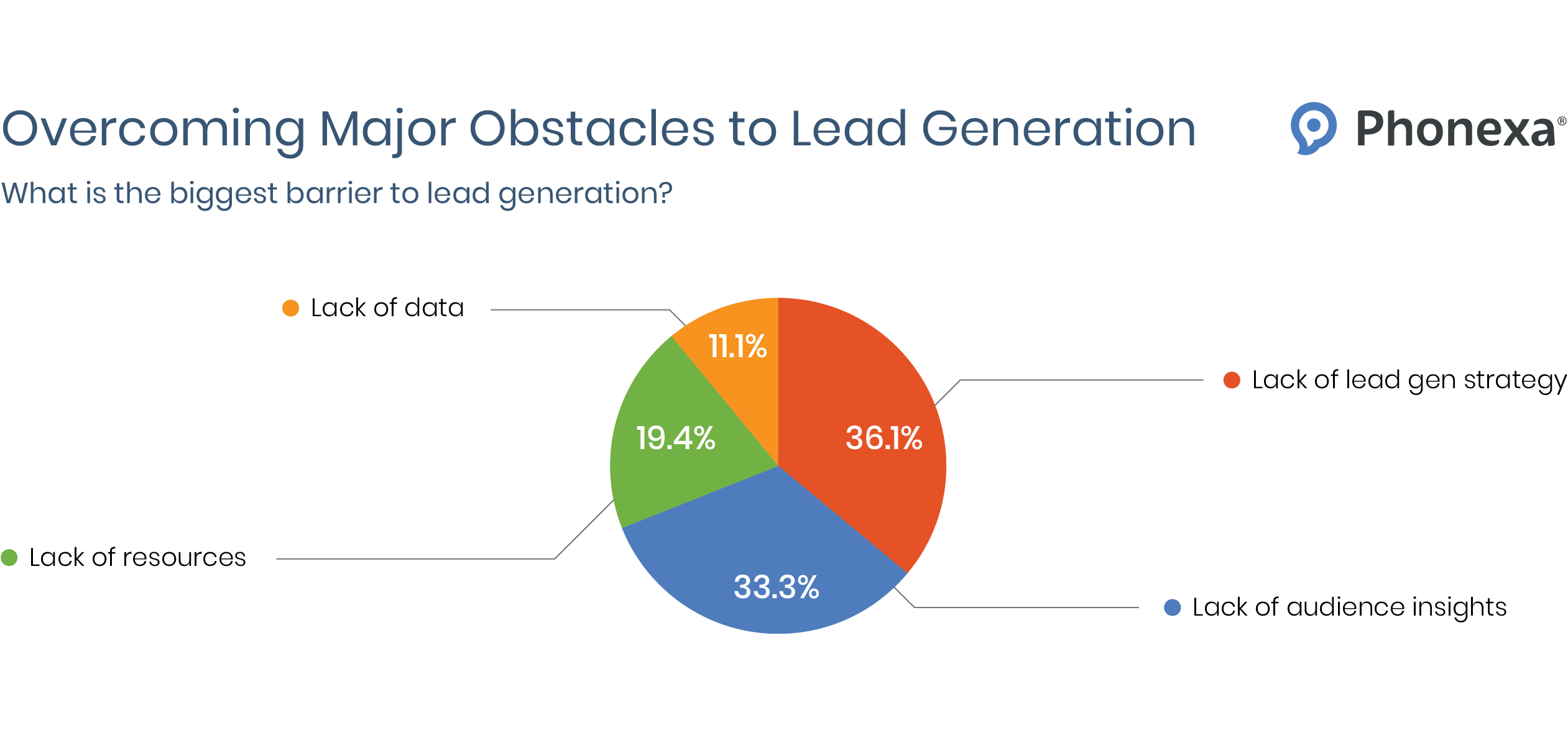 Overcoming Major Obstacles to Lead Generation