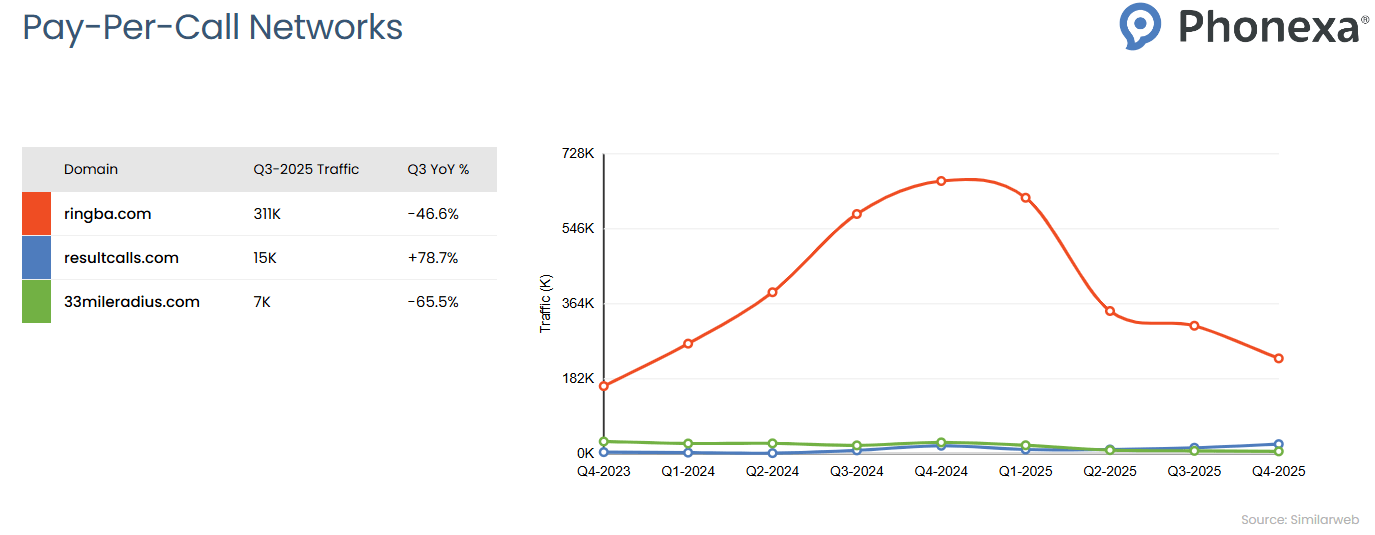 Traffic comparison chart for Pay-Per-Call Networks showing quarterly website traffic trends from Q4 2023 to Q4 2025
