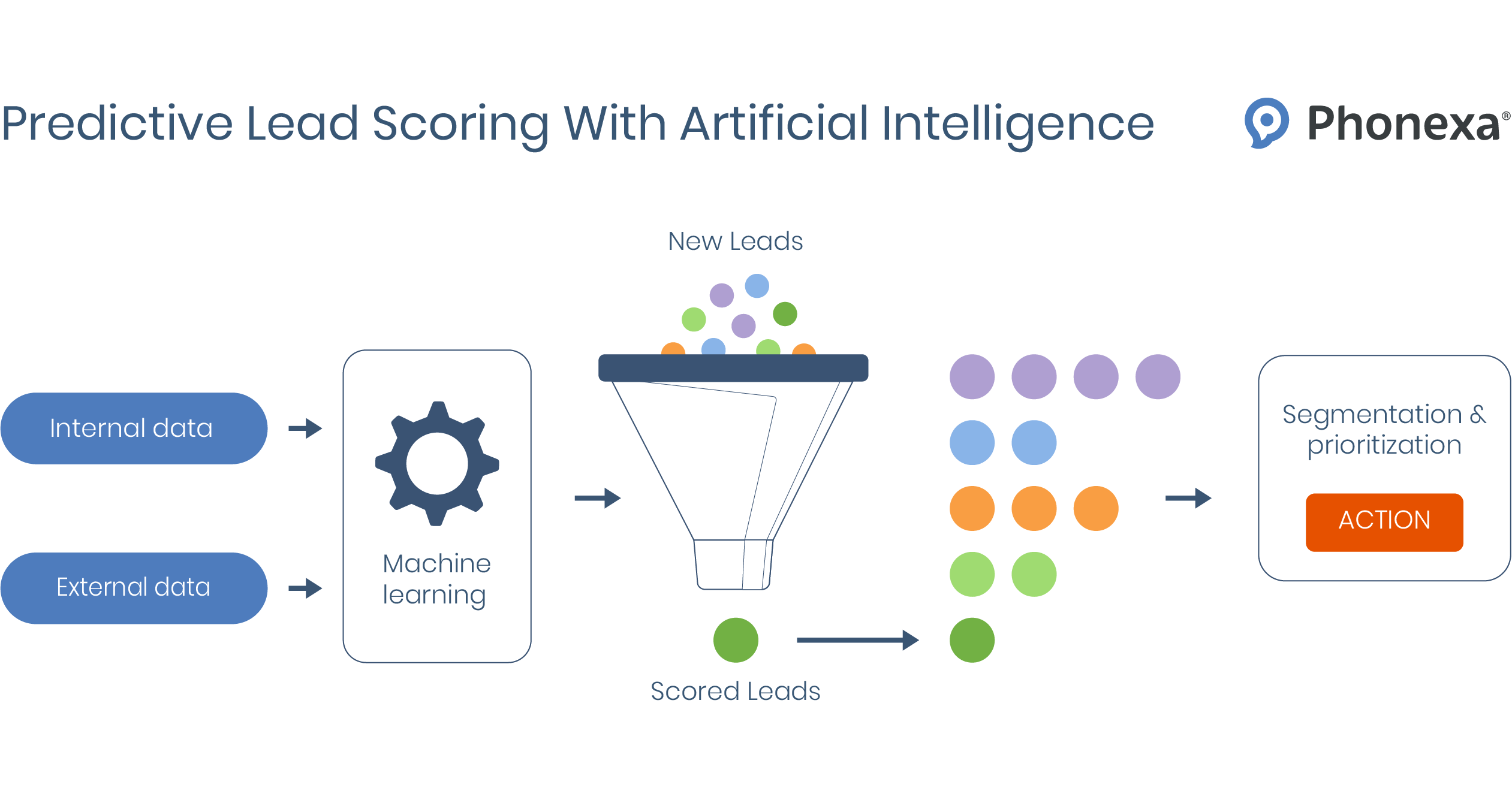 Predictive Lead Scoring With Artificial Intelligence