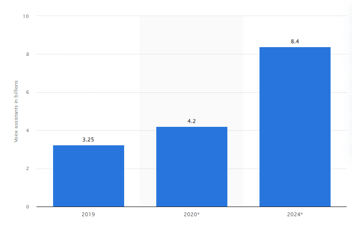 Statista - Voice assistants