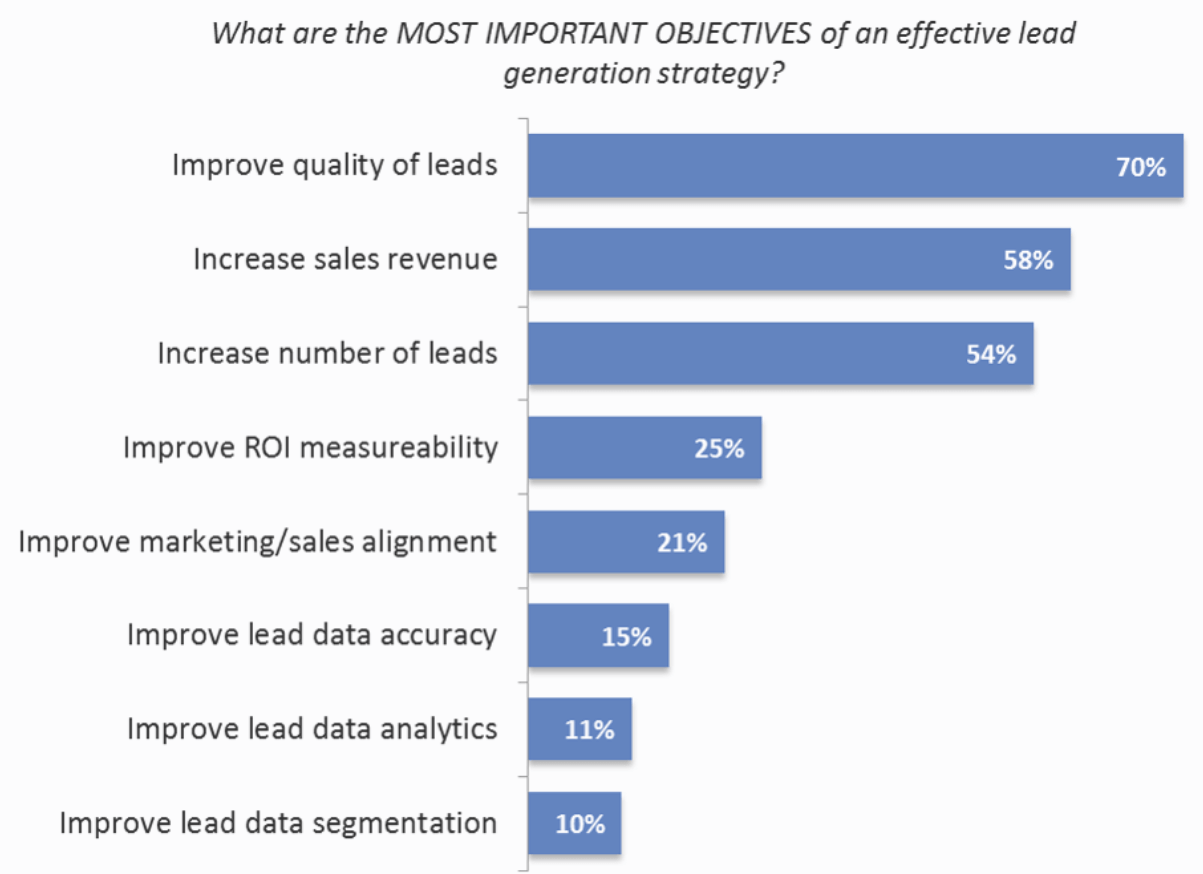 The most important objectives of an effective lead generation strategy, lead by improving the quality of leads, increasing sales revenue, and increasing the number of leads