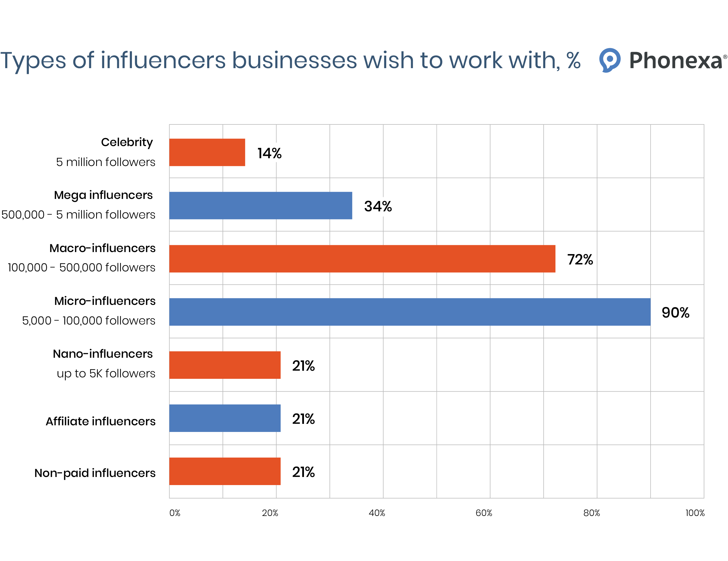 Types of influencers businesses wish to work with