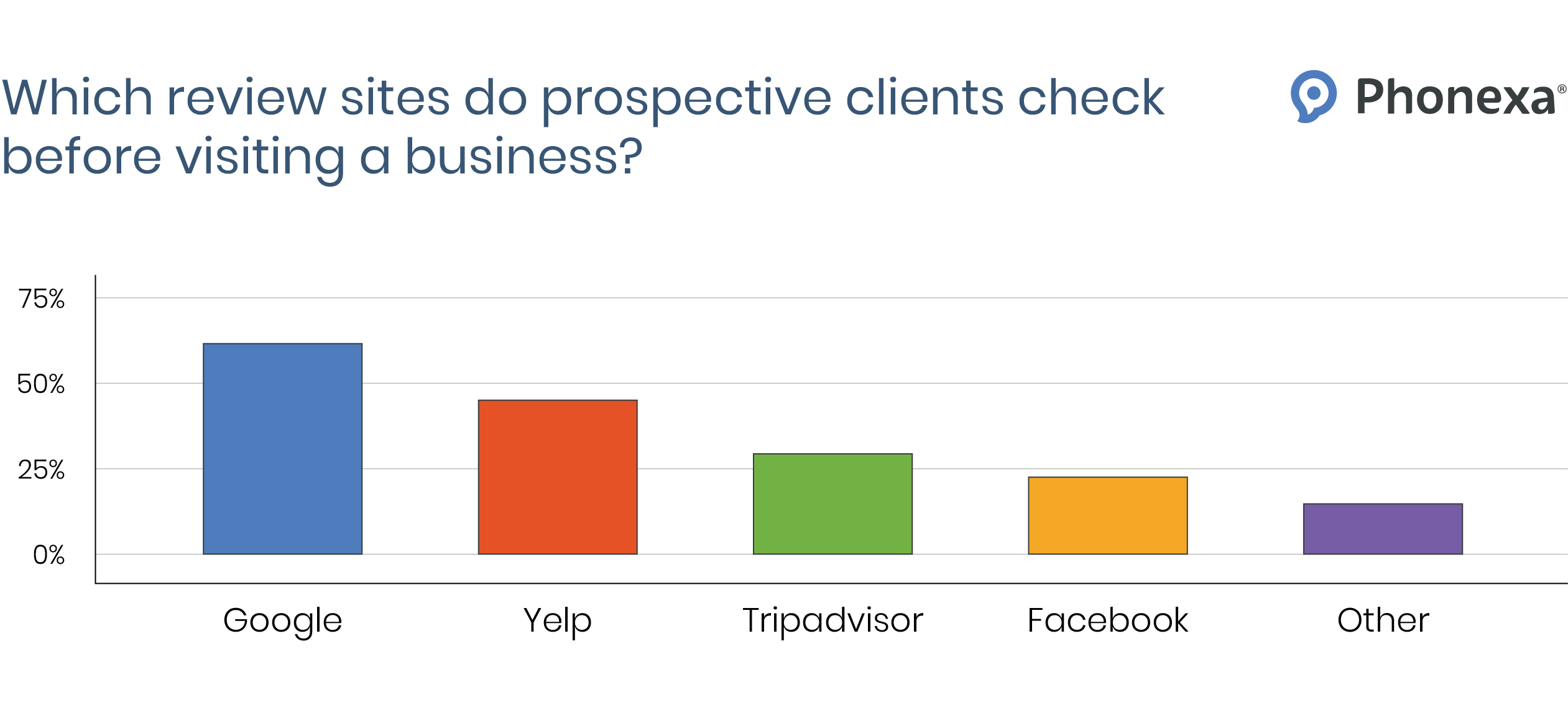 Bar chart displaying the most popular review sites prospective clients check before visiting a business, including Google Reviews, Yelp, Facebook, and Trustpilot