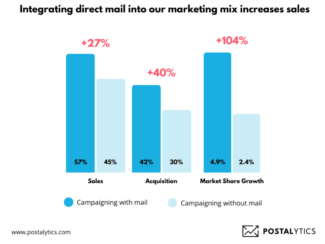 Bar graph comparing sales with and without direct mail integration in marketing campaigns, showing percentage increases in sales, acquisition, and market share growth