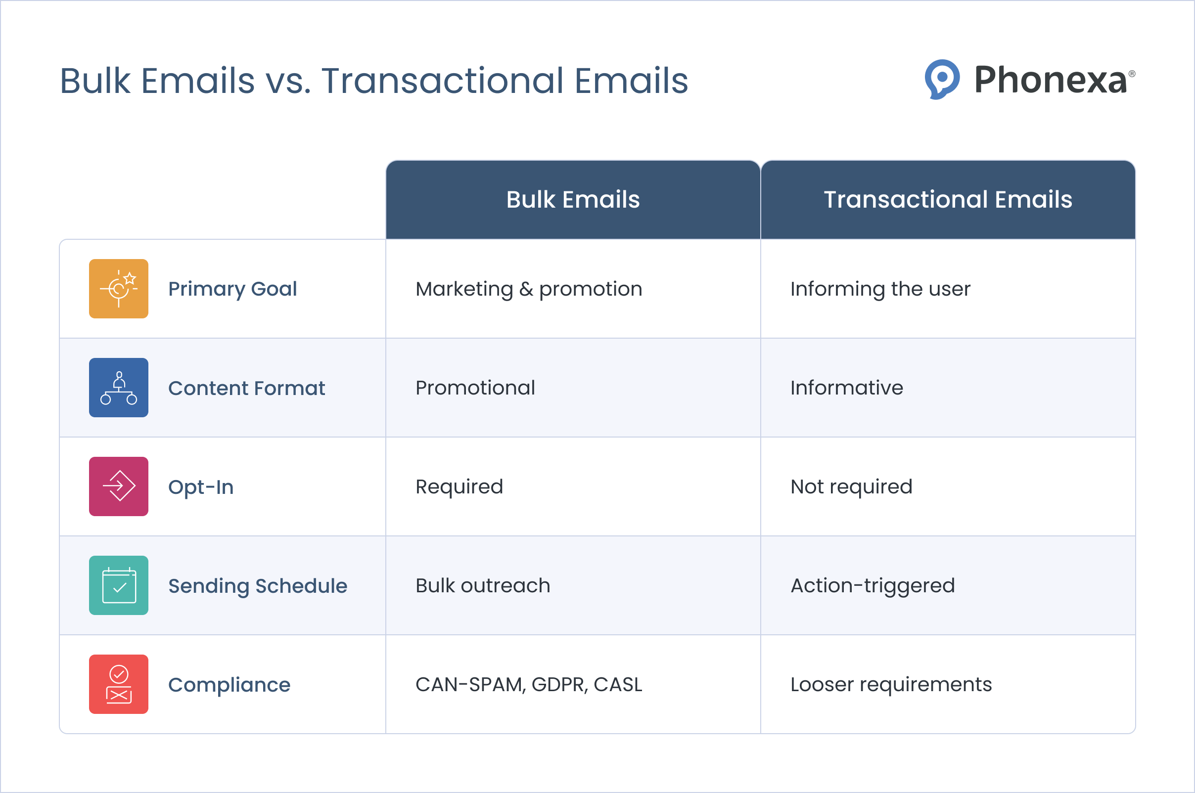 The difference between bulk and transactional emails across five aspects: primary goal, content format, opt-in, sending schedule, and compliance