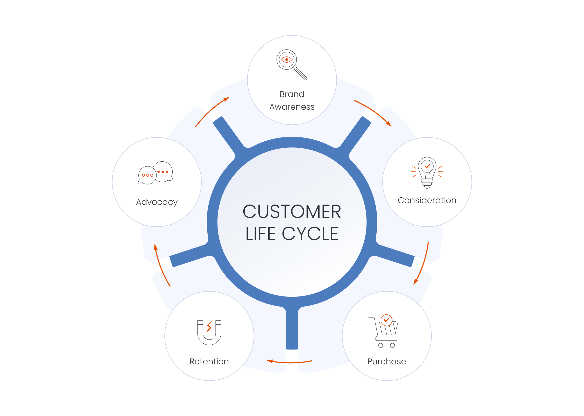 A graphic representation of customer life cycle