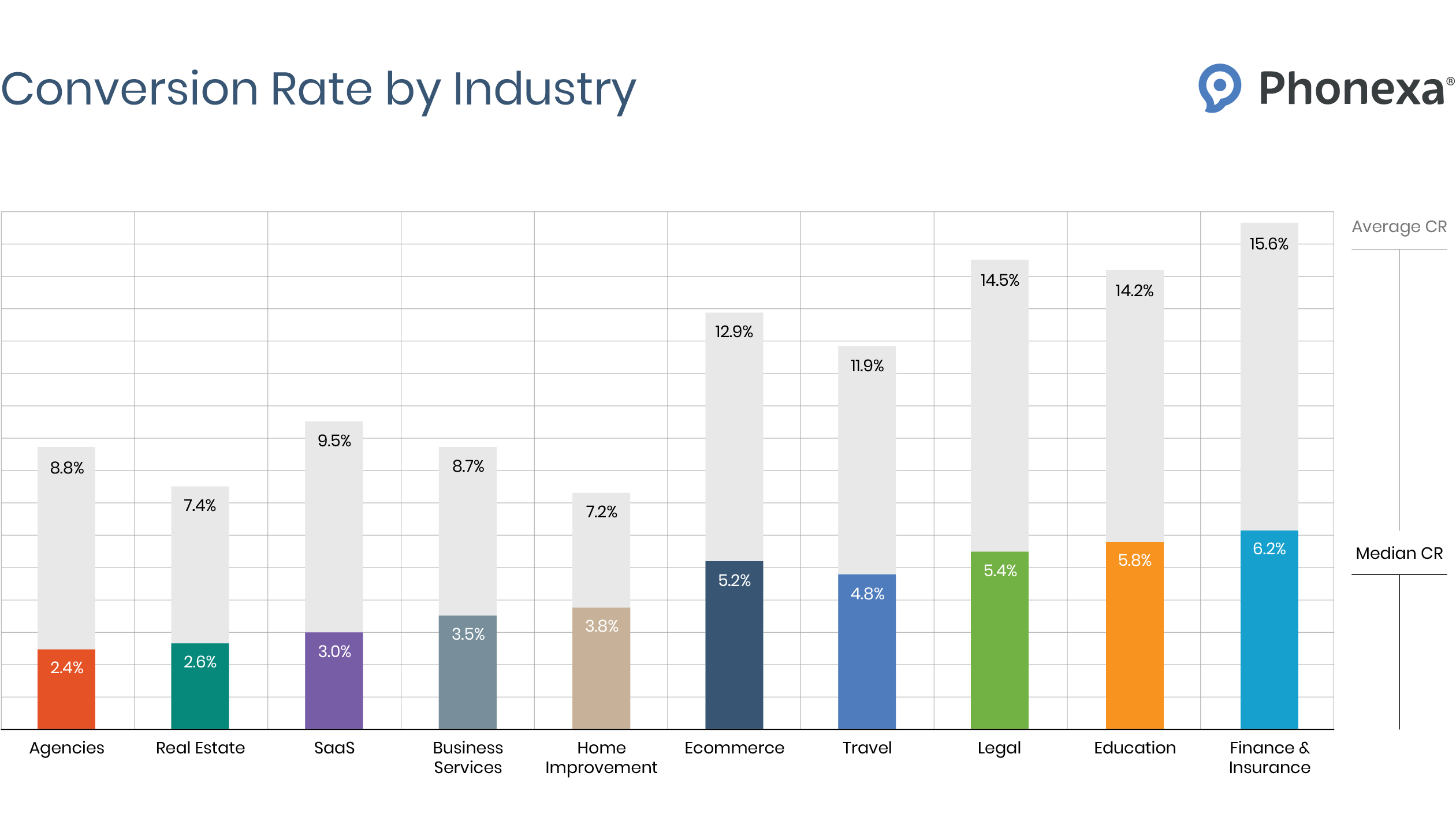 A graph showing average ad median conversion rate by industry