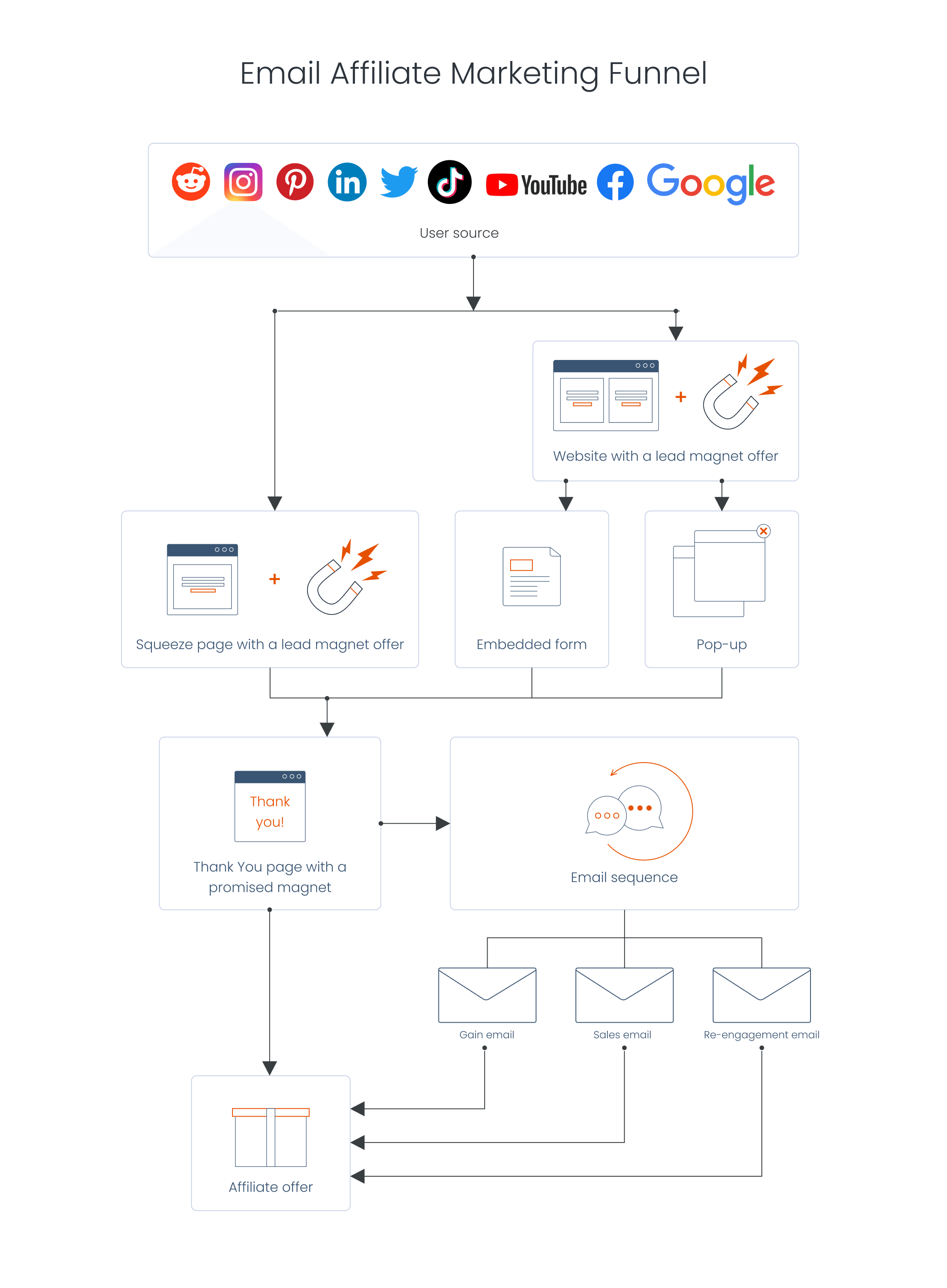 Email affiliate marketing funnel