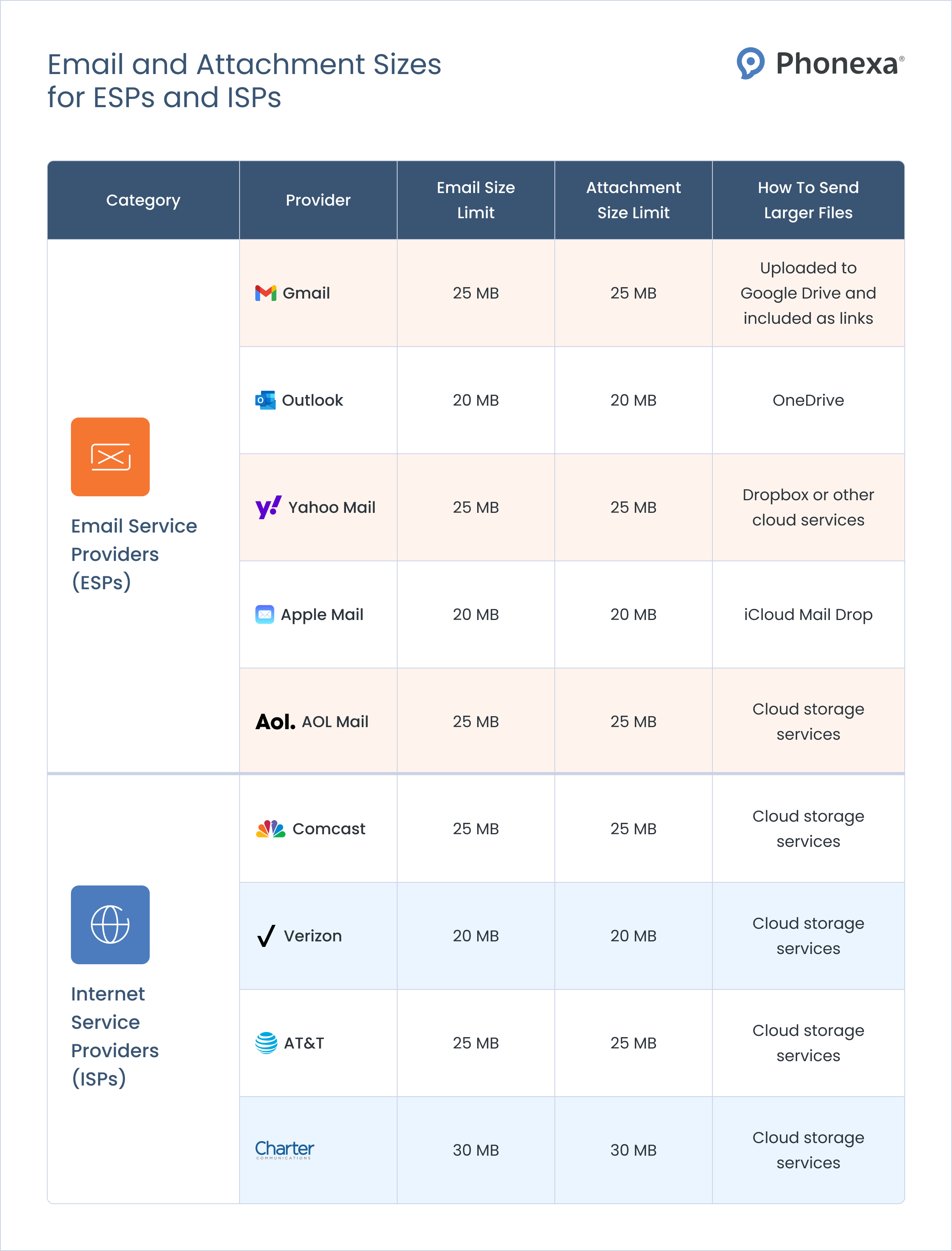 Email and attachment sizes for ESPs - Gmail, Outlook, Yahoo Mail, Apple Mail, and AOL Mail - and ISPs - Comcast, Verizon, AT&T, and Charter.