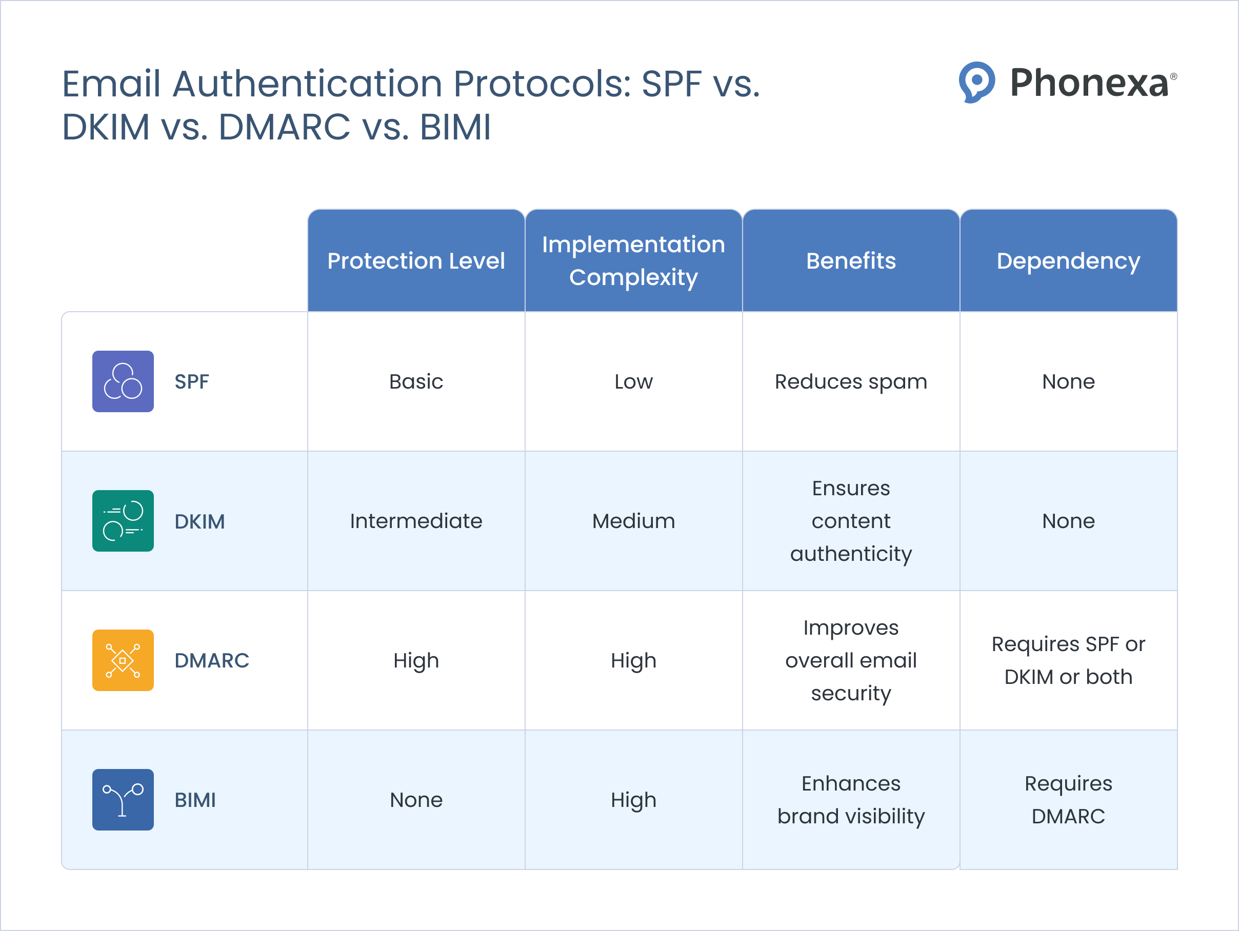 Comparison of the four email authentication protocols - SPF. DKIM, DMARC, and BIMI - by protection level, implementation complexity, benefits, and dependency