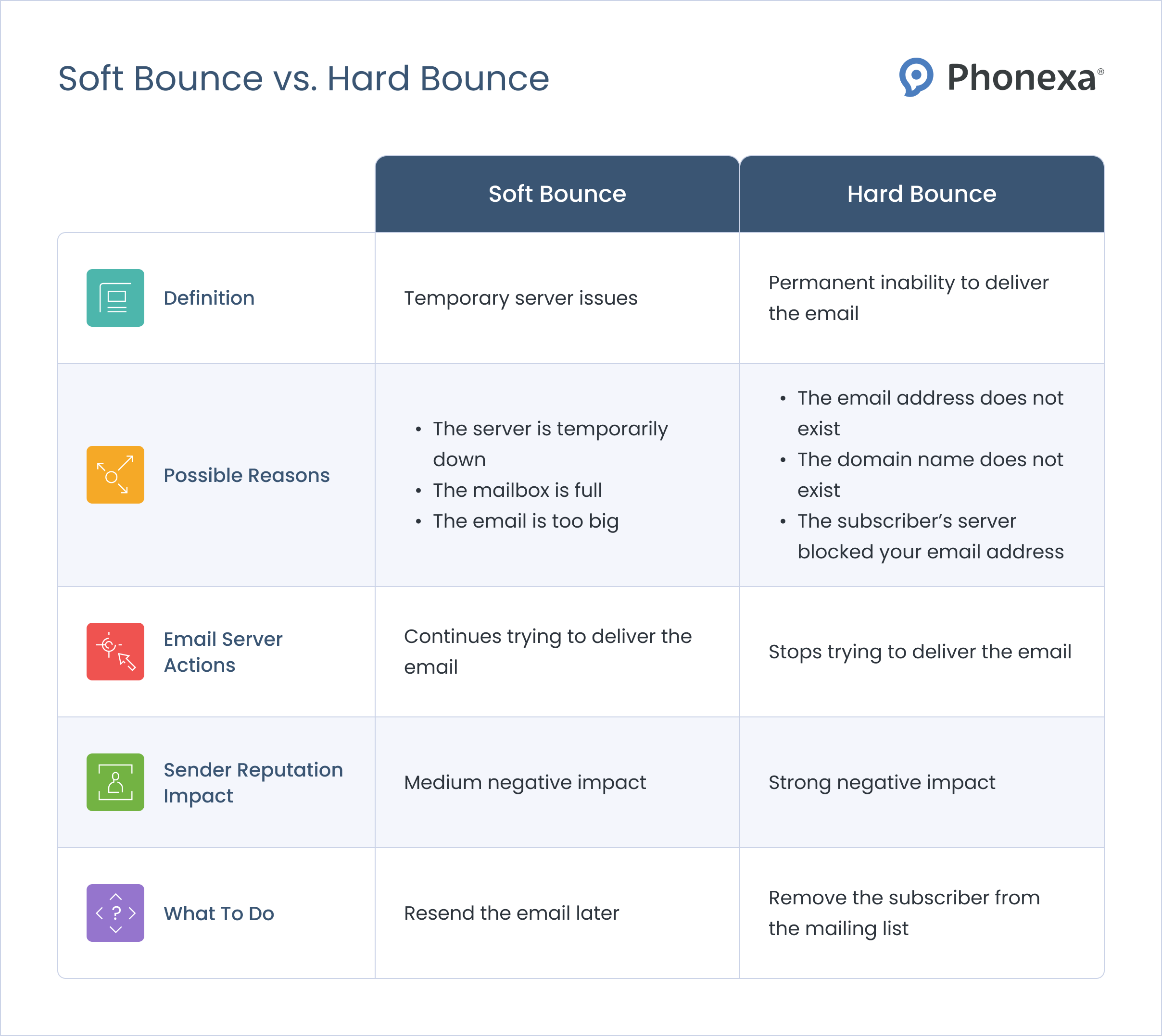 Comparison of soft and hard email bounces by four parameters or factors: possible reasons, email server actions, sender reputation impact, and the recommended action on the sender's side