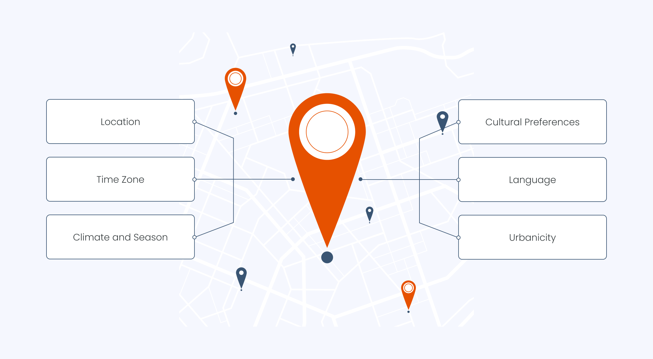 Factors and categories considered for successful geographic segmentation