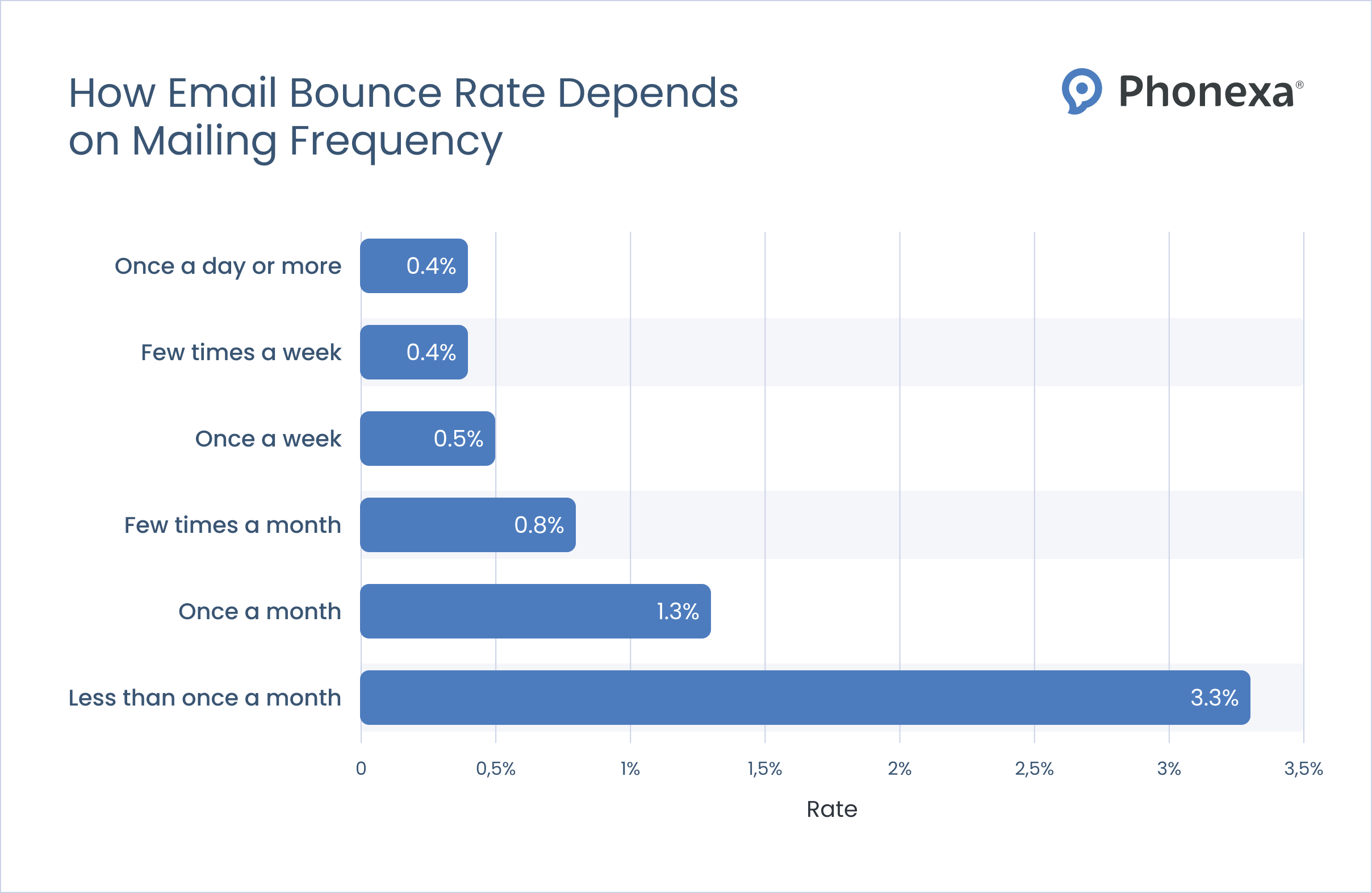 Statistics on how email bounce rate depends on mailing frequency if sending emails daily, weekly, monthly, and other frequencies