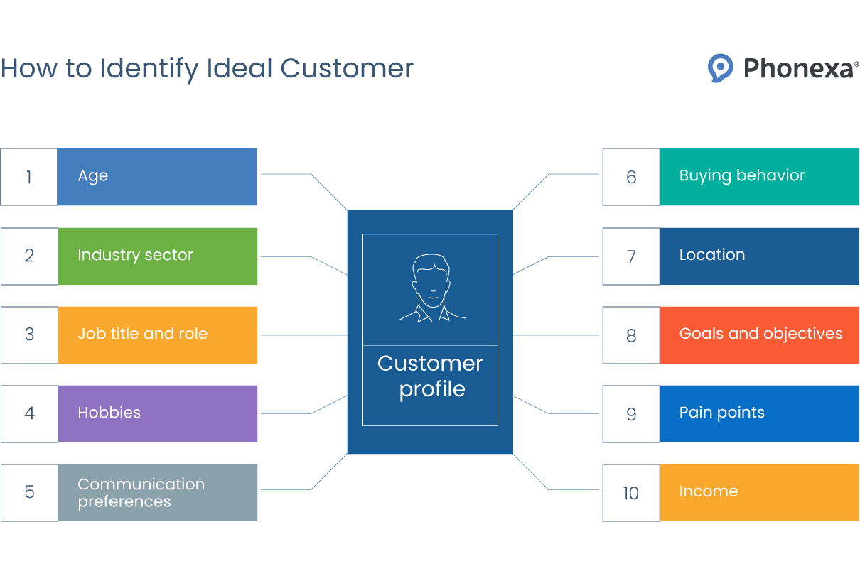 How to identify ideal customer