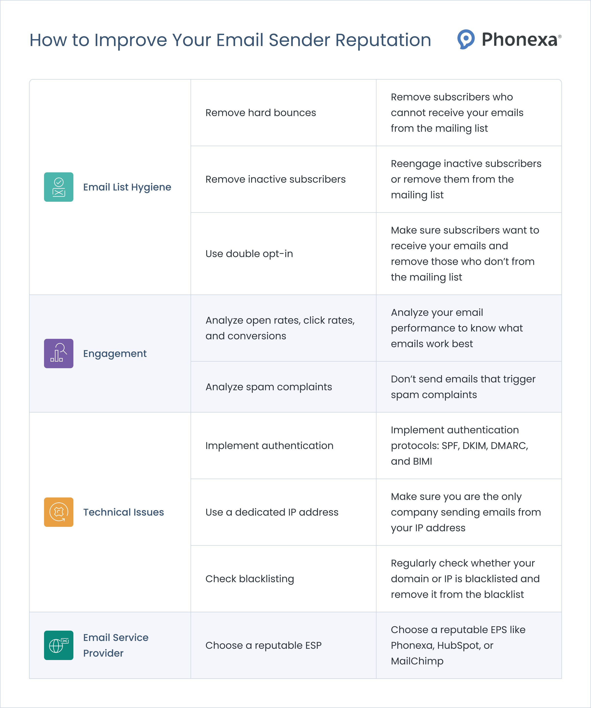 Advice on how to improve your email sender's reputation by improving your email list hygiene, increasing engagement, fixing technical issues, and choosing a reputable ESP