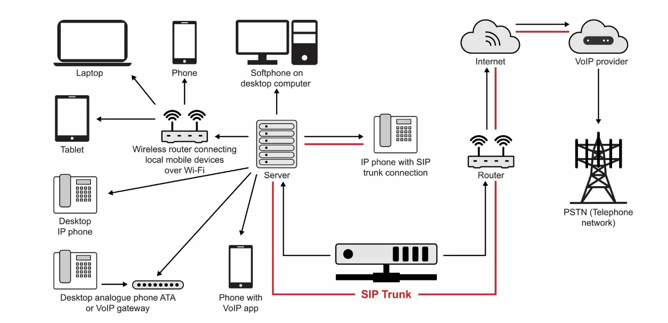 Scheme of an IP telephony system used in small business to route phone calls over the Internet