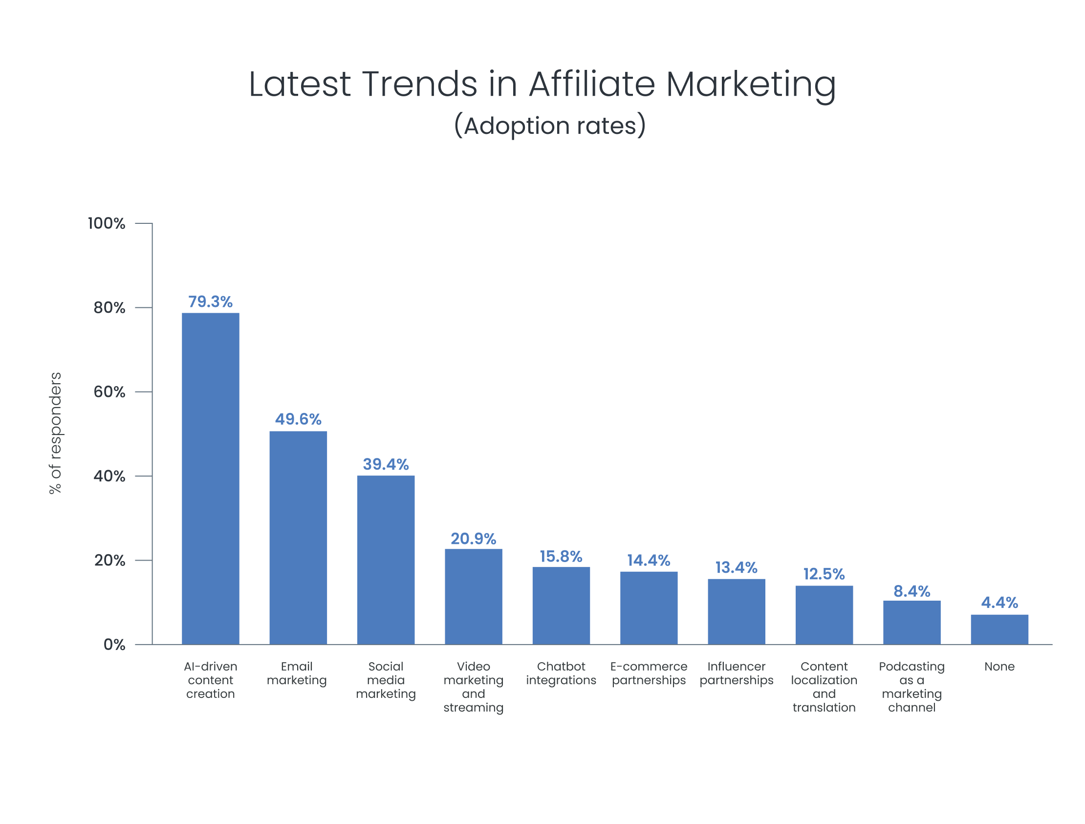 Top trends in affiliate marketing