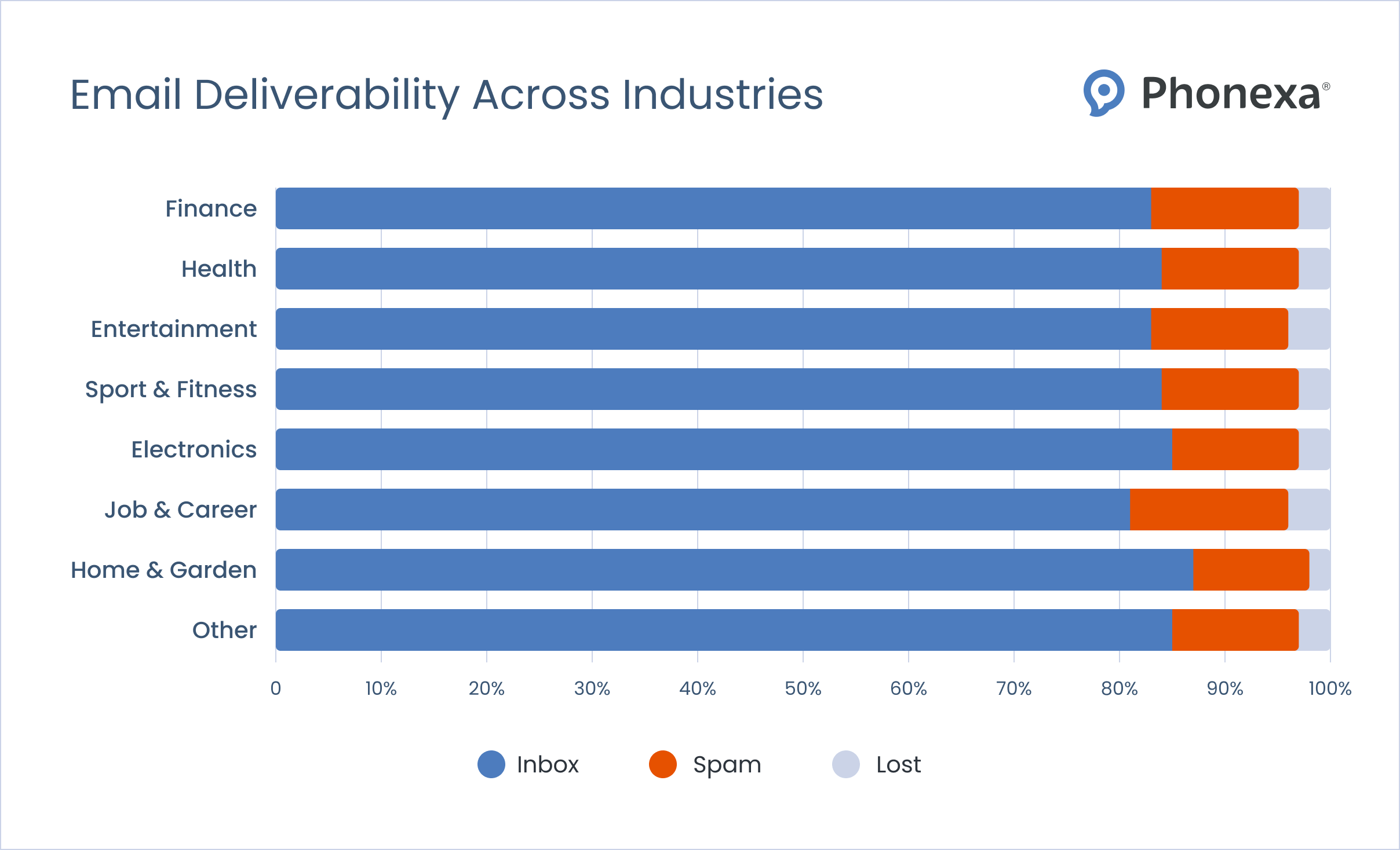 Statistics on the percentage of marketing emails landing in the inbox, spam folder, and lost by the industries of finance, health, entertainment, sport & fitness, electronics, job & career, home & garden, and the "other" category.