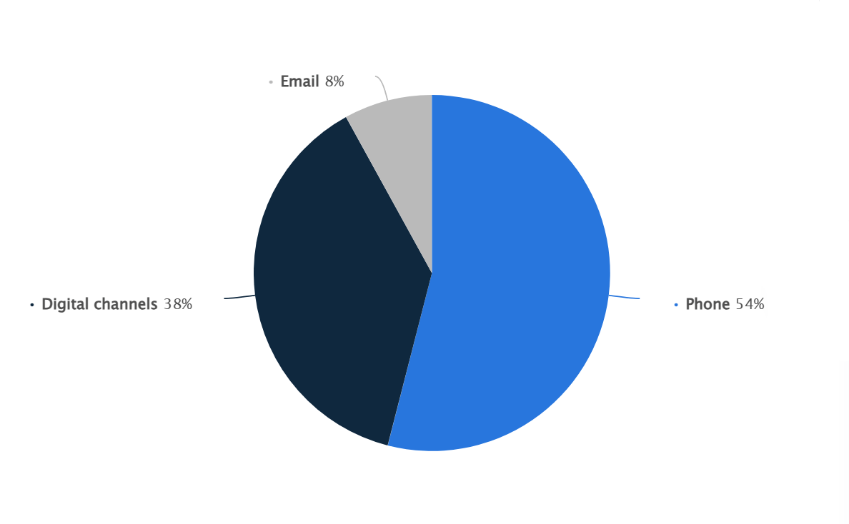 A chart describing 3 key communication channels preferred by customers.
