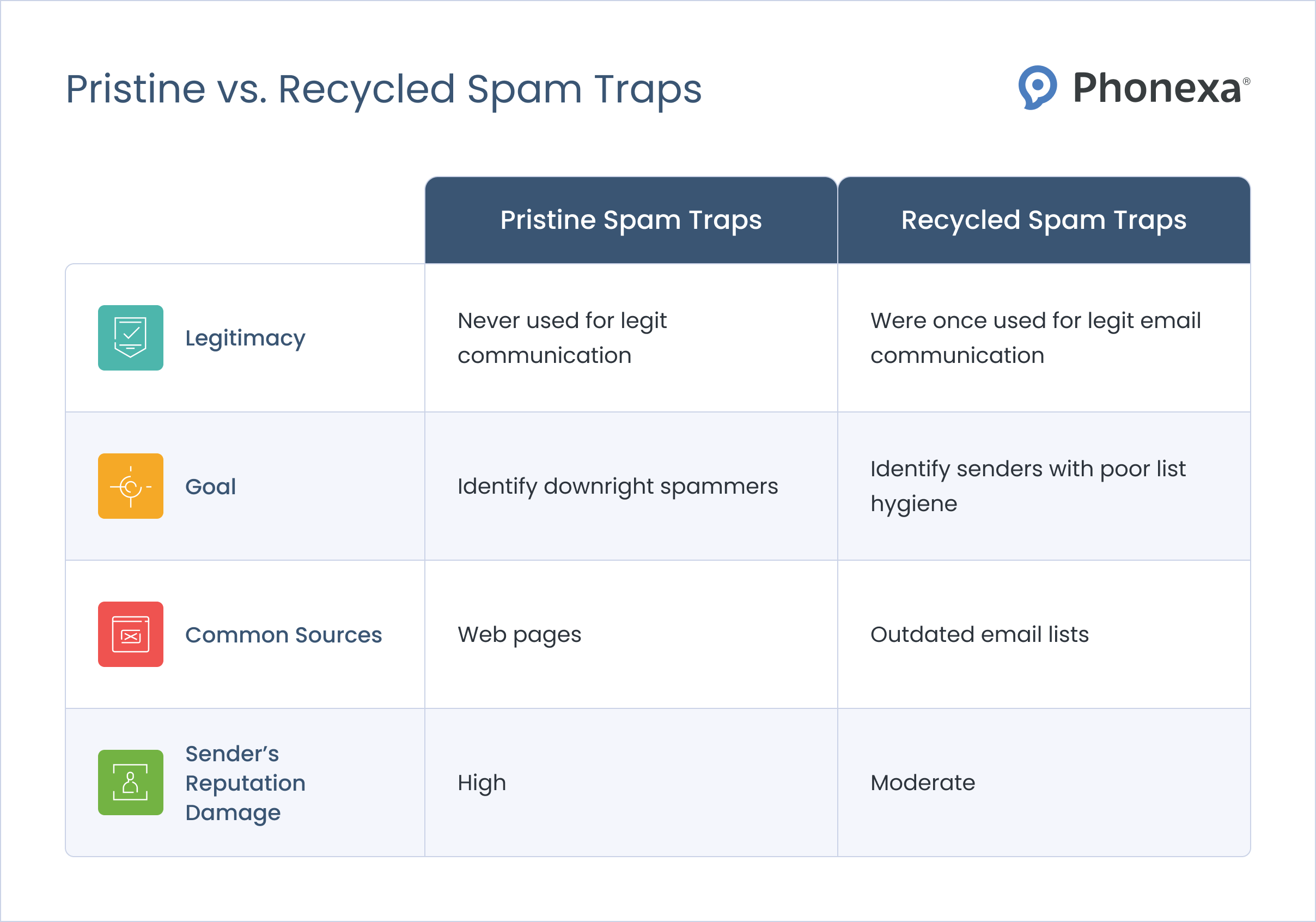 Comparison of pristine and recycled spam traps by four parameters: legitimacy, goal, common sources, and sender's reputation damage