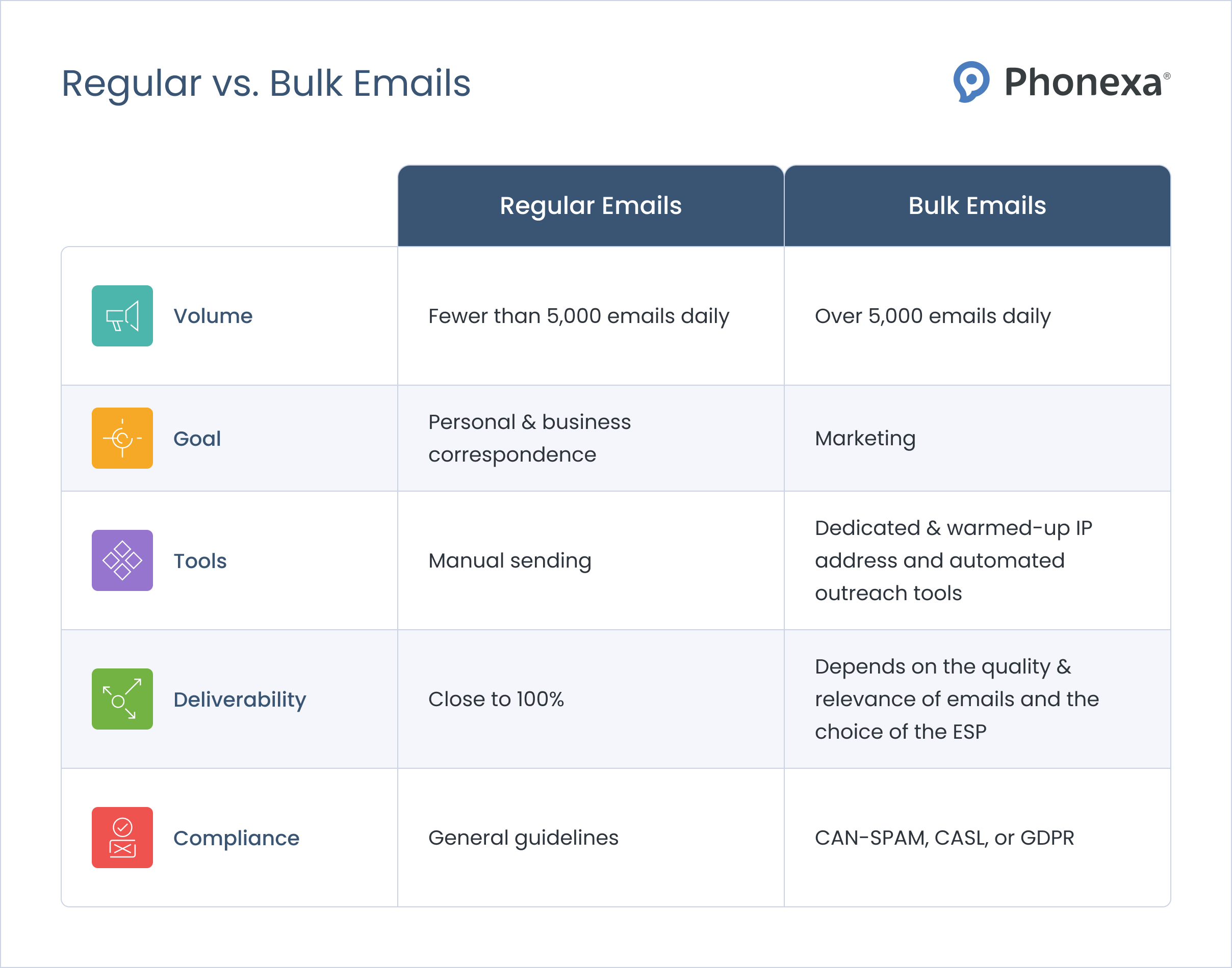 The difference between regular and bulk emails across five key aspects: volume, goals, tools, deliverability, and compliance