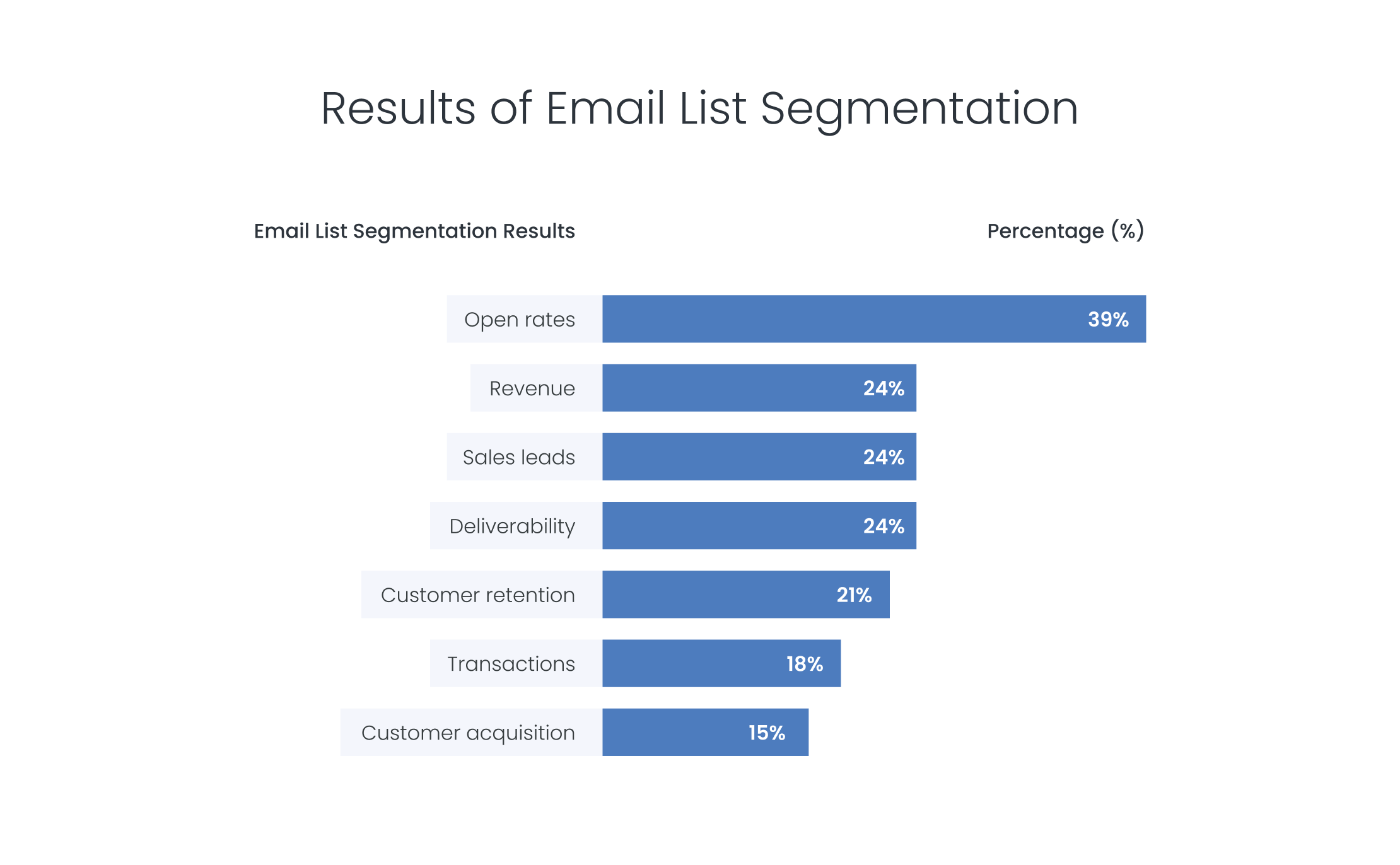 A graph showing the results of email list segmentation in %