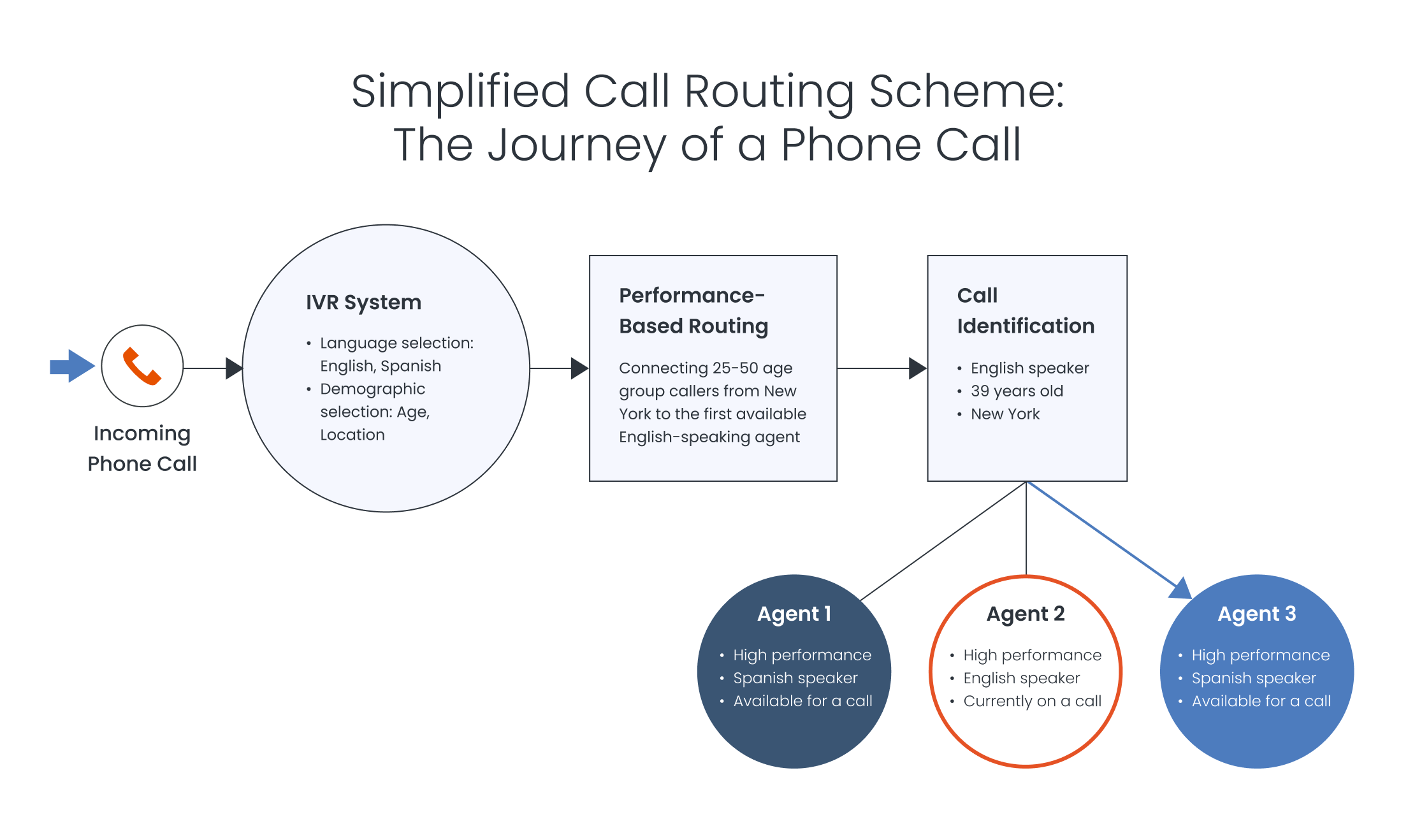 Graphical representation of a simplified journey of a phone call