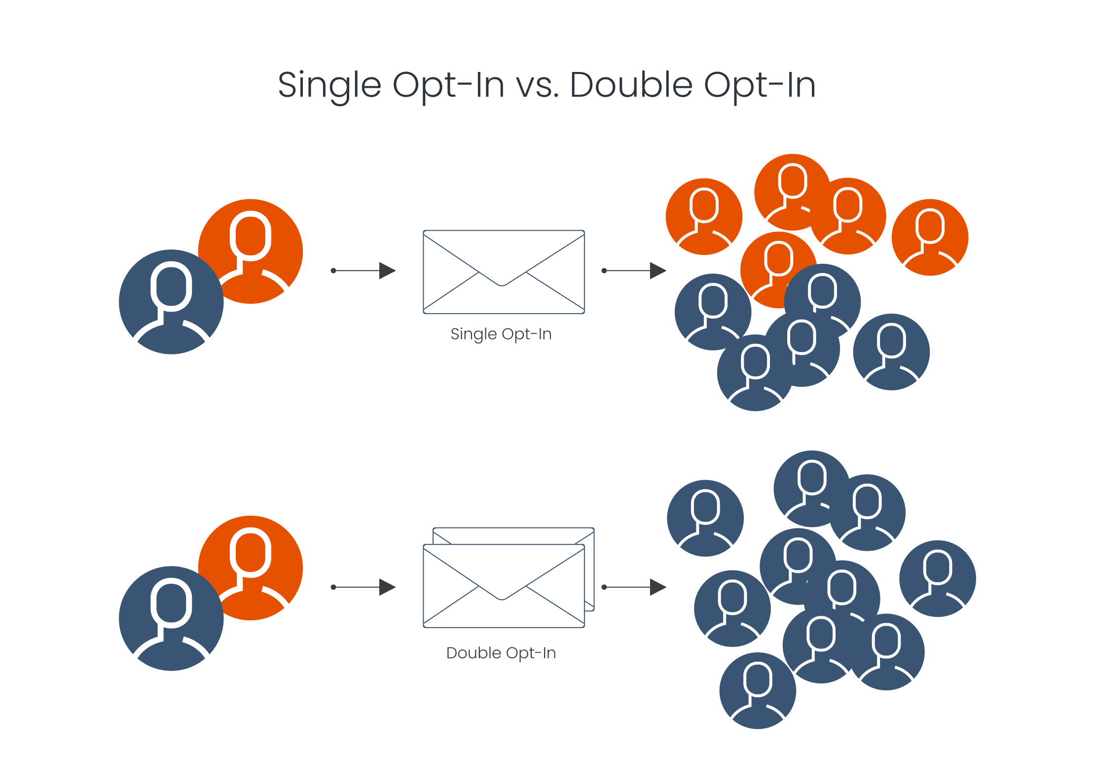 The difference between single opt-in and double opt-in