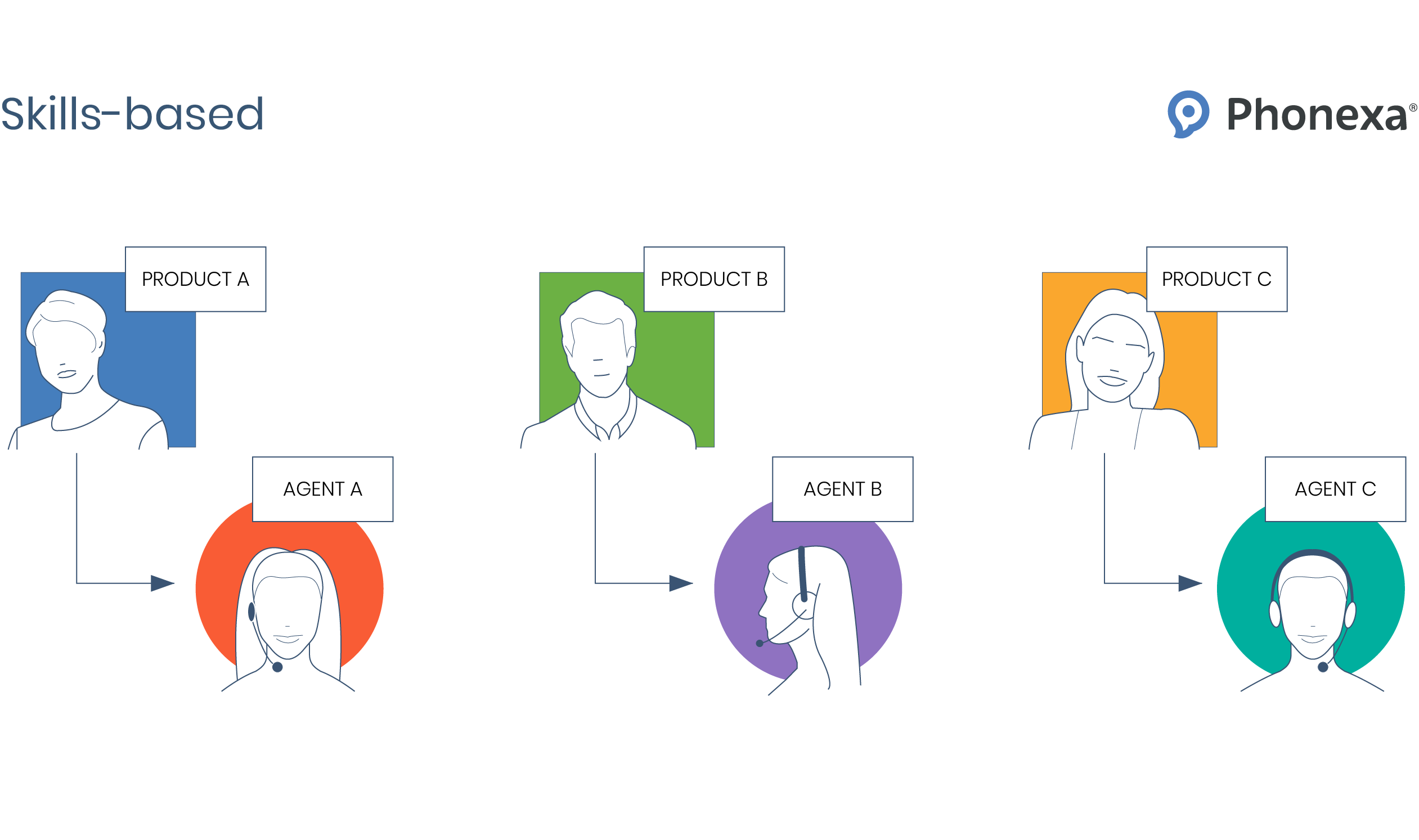 Skills-based call queuing