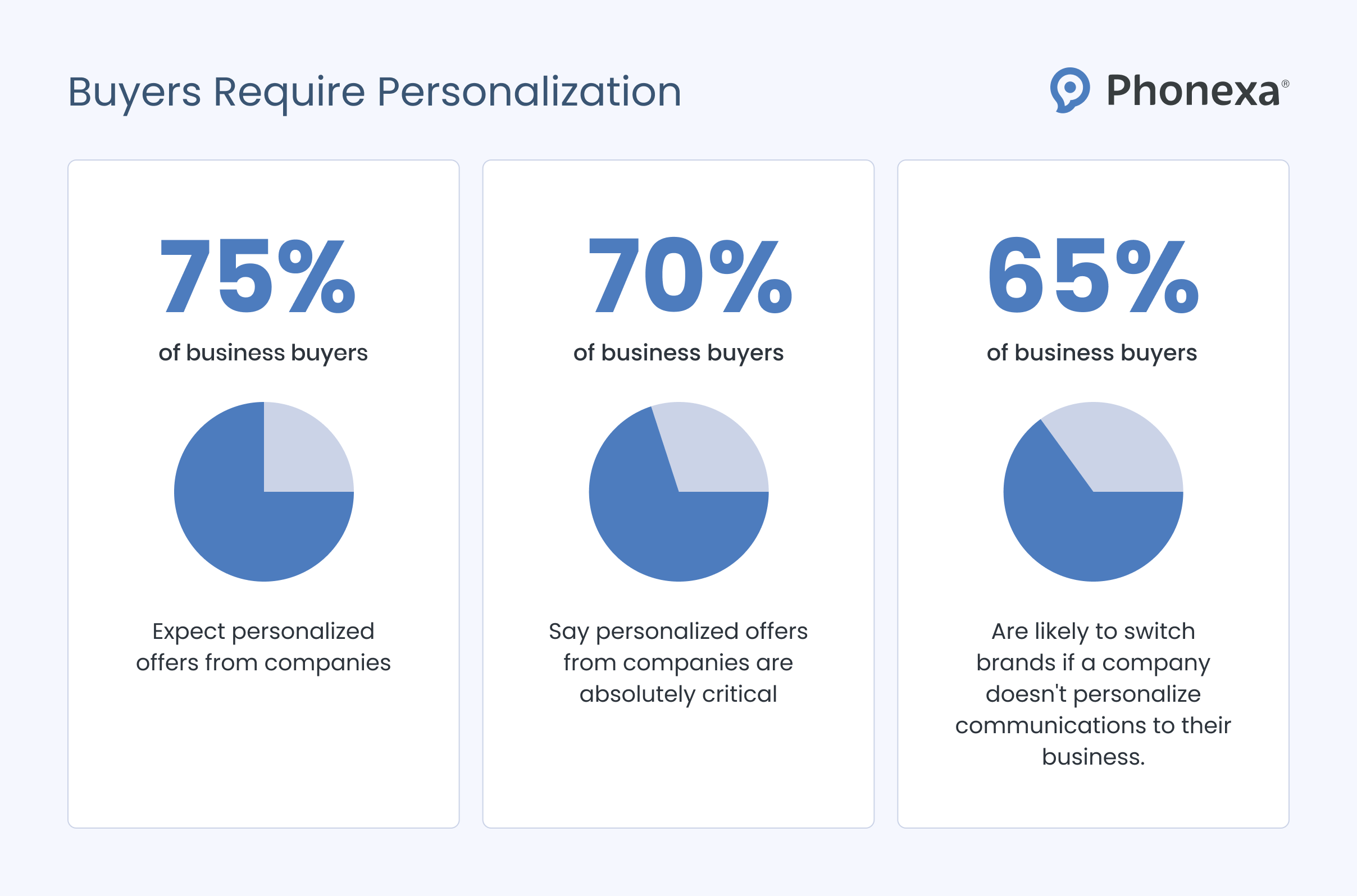 Business buyers reporting on personalization