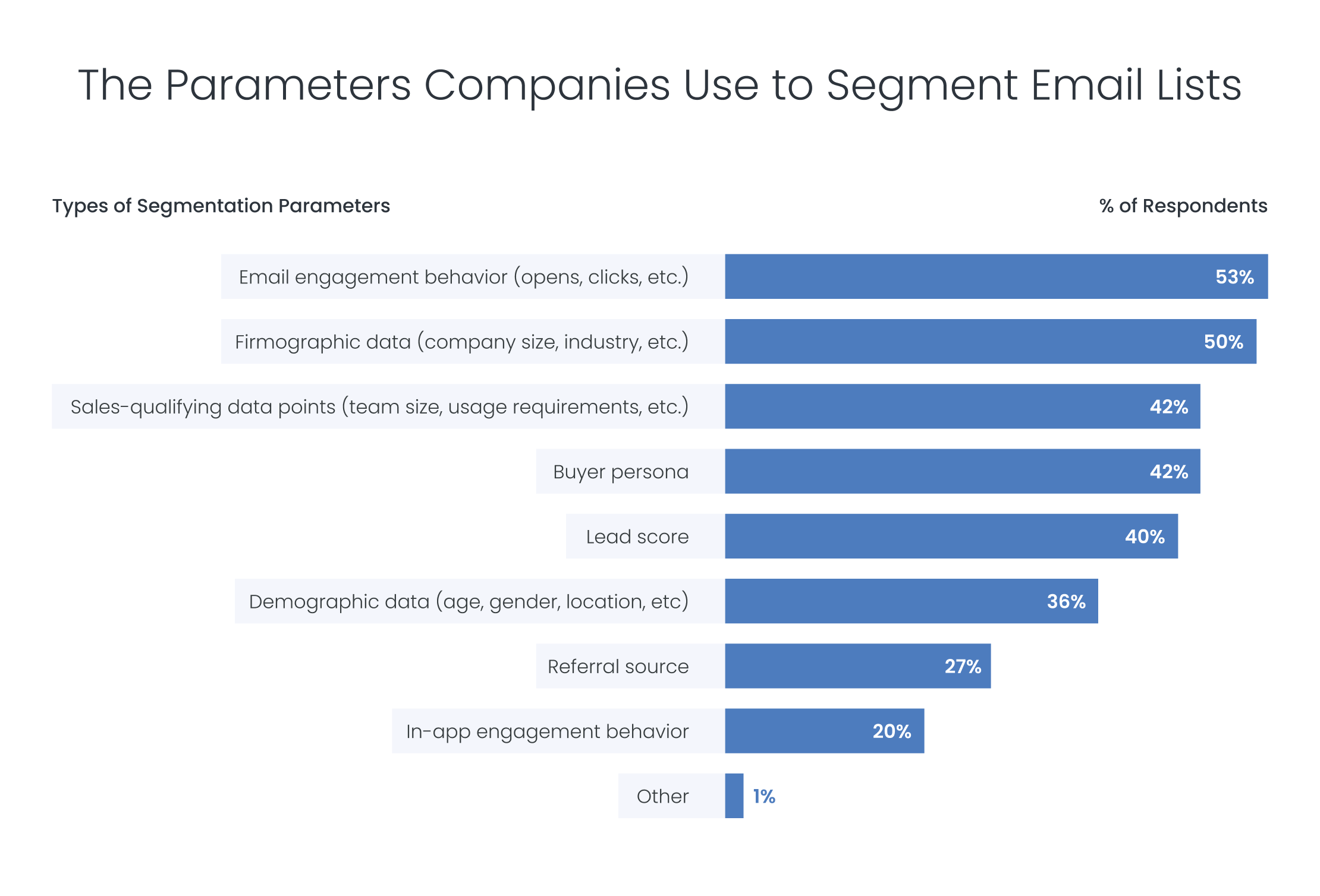 A graph showing types of segmentation parameters used for email lists