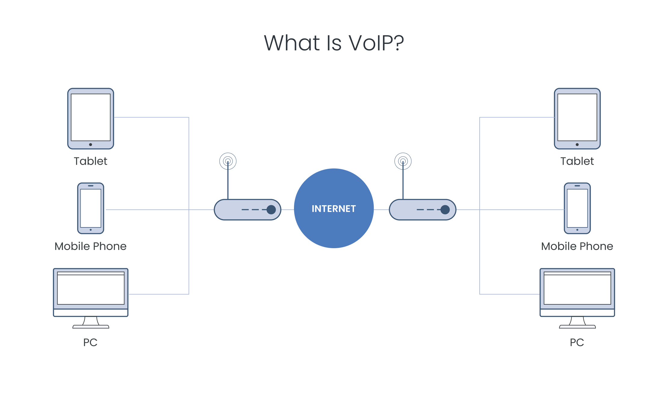 Graphical representation of the concept of VoIP