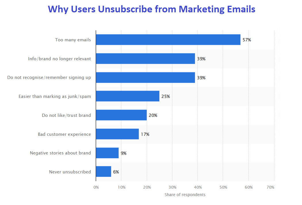 Statistics on the reasons why users unsubscribe from marketing emails