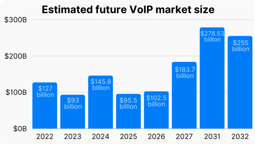 Statistics on the estimated future VoIP market size by the following years: 2025, 2026, 2027, 2031, and 2032