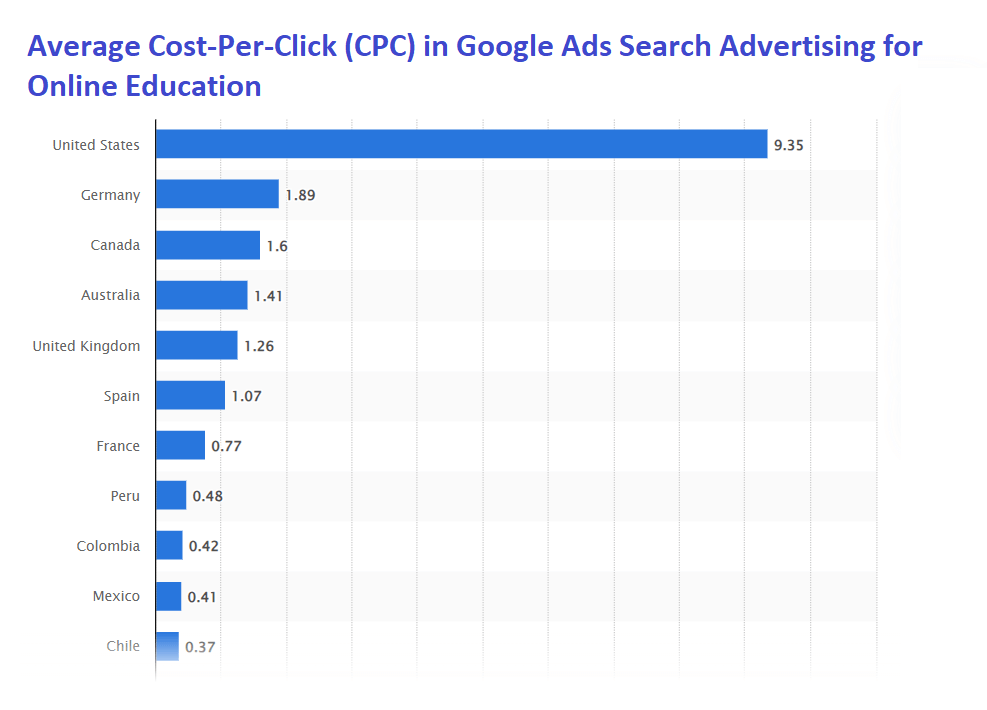 Statistics on the average CPC in Google Ads search advertising for online education by country