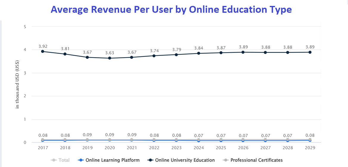 Statistics on the average revenue per user by online education type - online learning platforms, online university education, and professional certificates