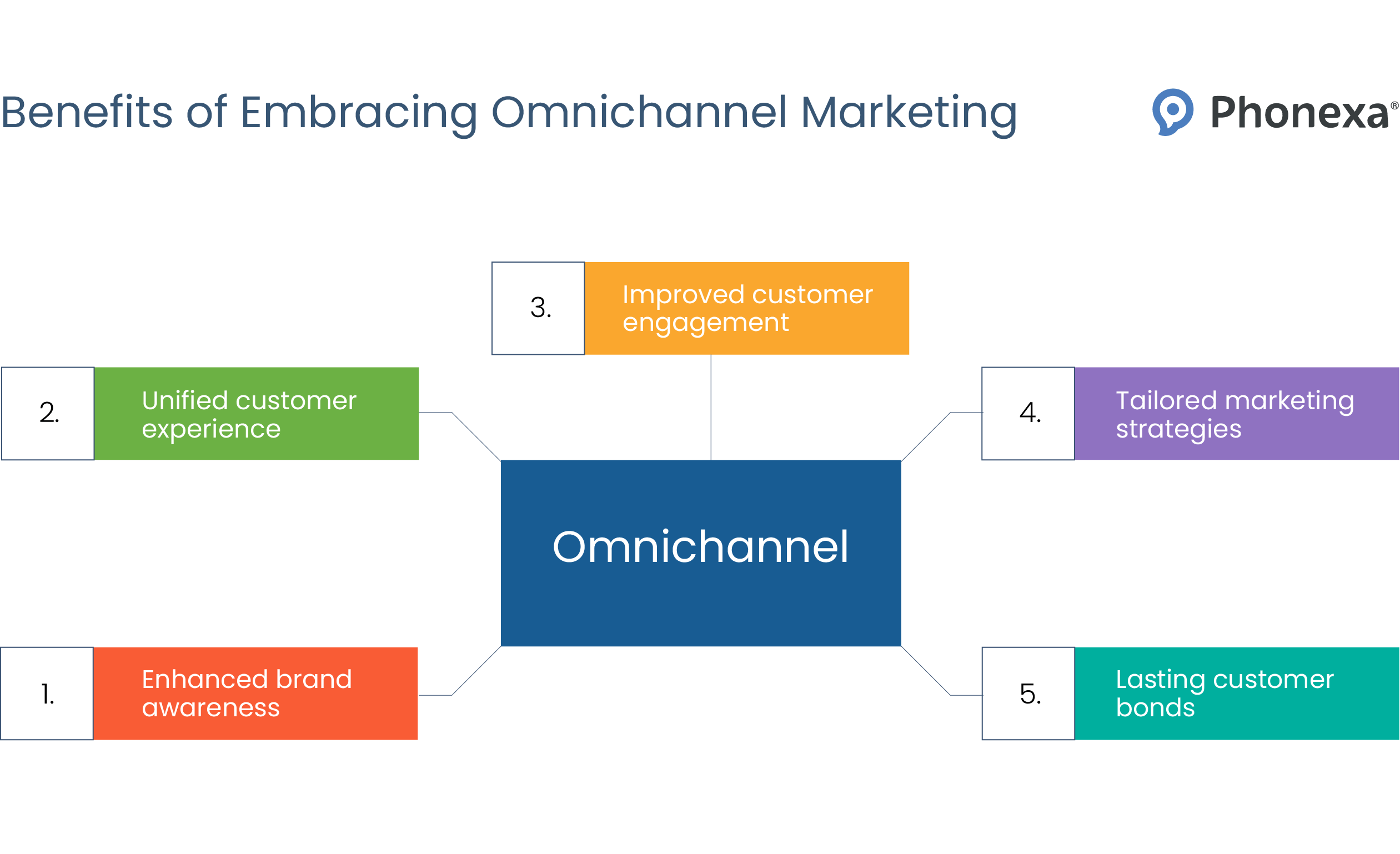 Benefits of Embracing Omnichannel Marketing