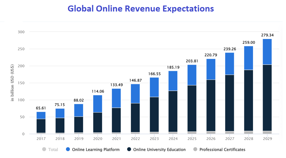 Statistics on the global online revenue expectations for online learning platforms, online university education, and professional certificates